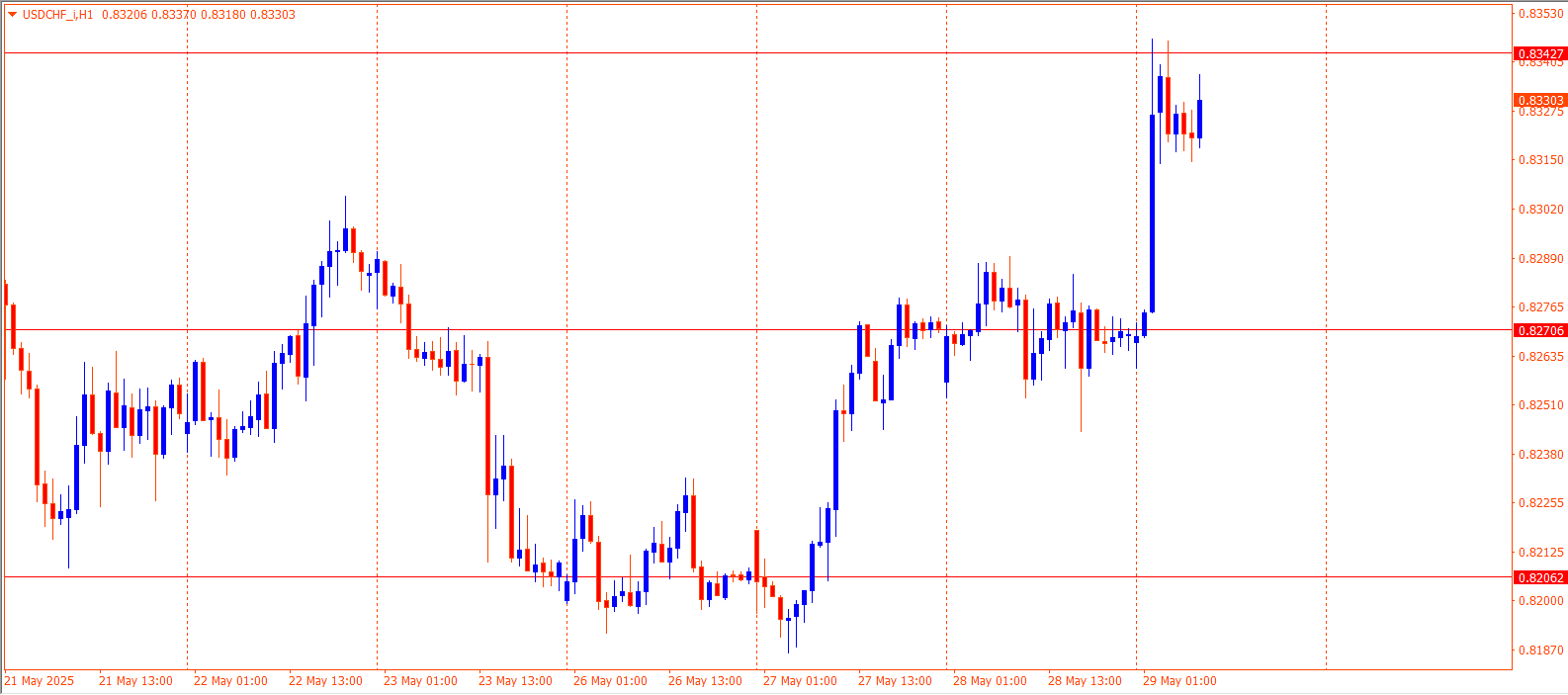 USDCHF